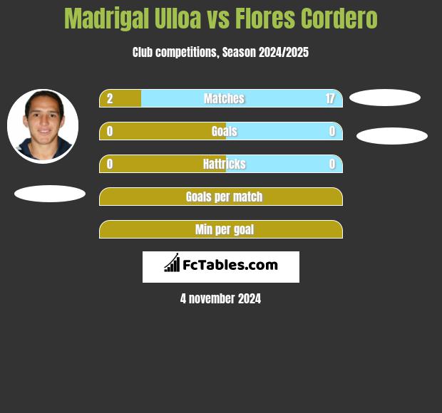 Madrigal Ulloa vs Flores Cordero h2h player stats