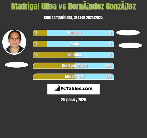 Madrigal Ulloa vs HernÃ¡ndez GonzÃ¡lez h2h player stats