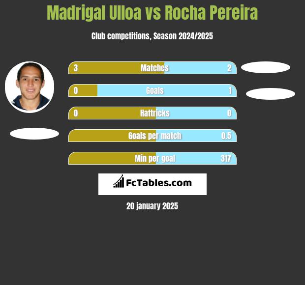 Madrigal Ulloa vs Rocha Pereira h2h player stats