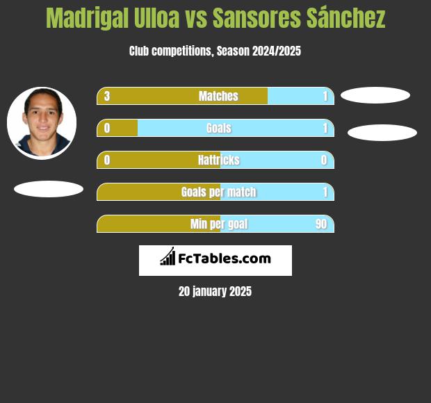 Madrigal Ulloa vs Sansores Sánchez h2h player stats