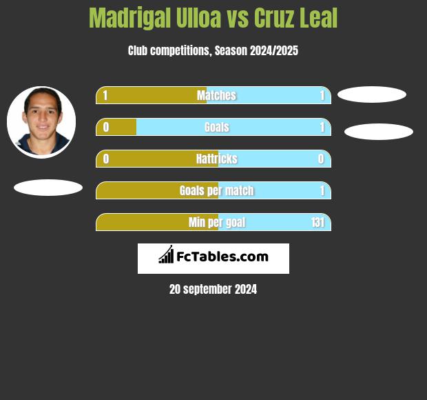 Madrigal Ulloa vs Cruz Leal h2h player stats