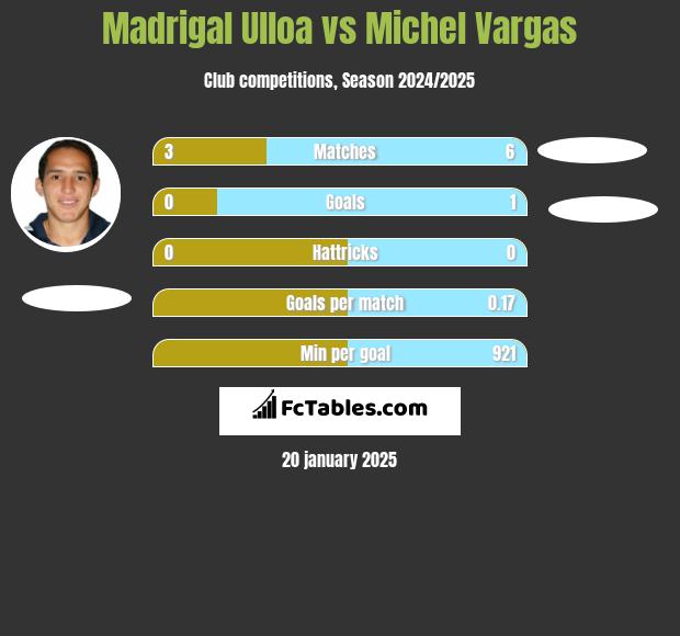 Madrigal Ulloa vs Michel Vargas h2h player stats