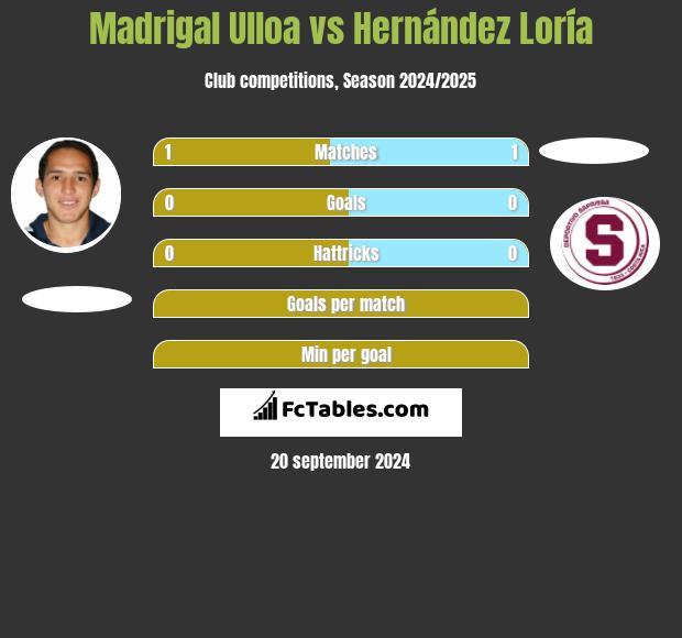 Madrigal Ulloa vs Hernández Loría h2h player stats