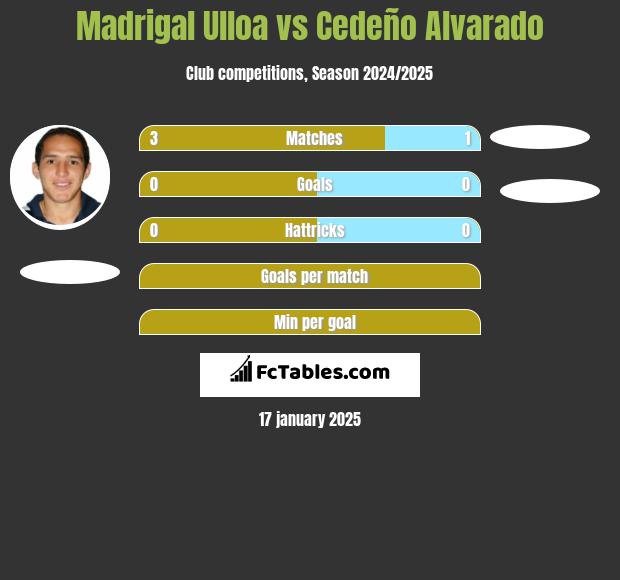 Madrigal Ulloa vs Cedeño Alvarado h2h player stats