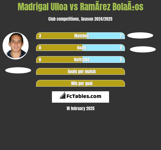 Madrigal Ulloa vs RamÃ­rez BolaÃ±os h2h player stats