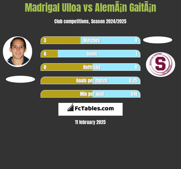 Madrigal Ulloa vs AlemÃ¡n GaitÃ¡n h2h player stats