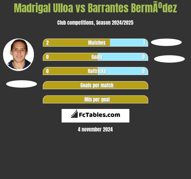 Madrigal Ulloa vs Barrantes BermÃºdez h2h player stats