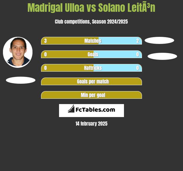 Madrigal Ulloa vs Solano LeitÃ³n h2h player stats