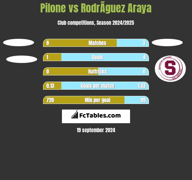 Pilone vs RodrÃ­guez Araya h2h player stats