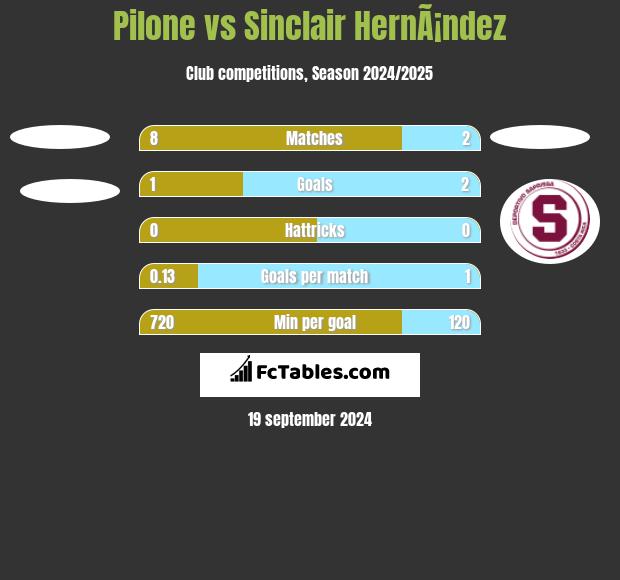 Pilone vs Sinclair HernÃ¡ndez h2h player stats