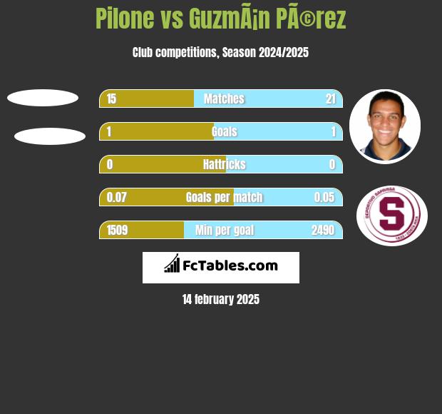 Pilone vs GuzmÃ¡n PÃ©rez h2h player stats