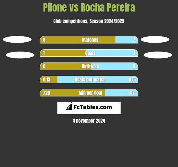 Pilone vs Rocha Pereira h2h player stats