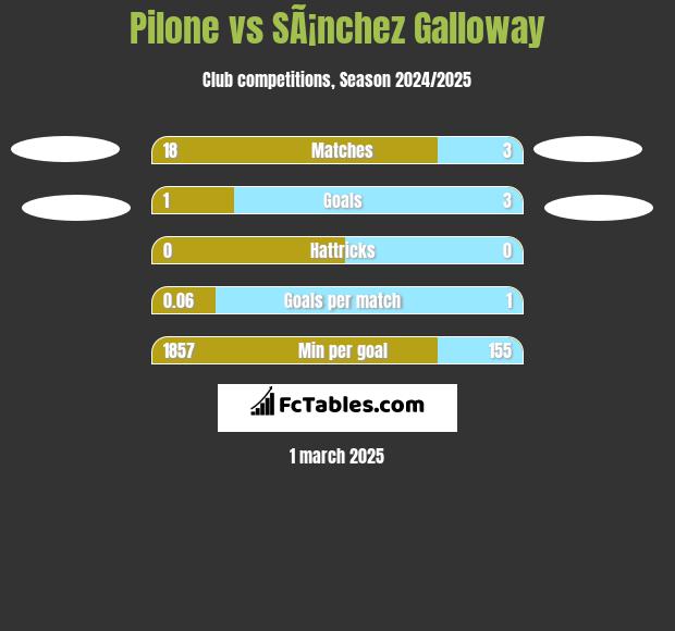 Pilone vs SÃ¡nchez Galloway h2h player stats