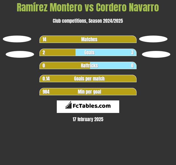 Ramírez Montero vs Cordero Navarro h2h player stats