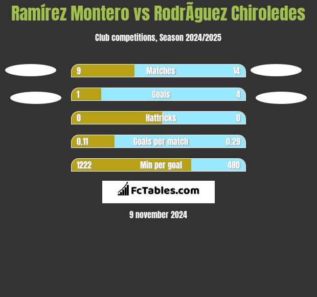 Ramírez Montero vs RodrÃ­guez Chiroledes h2h player stats