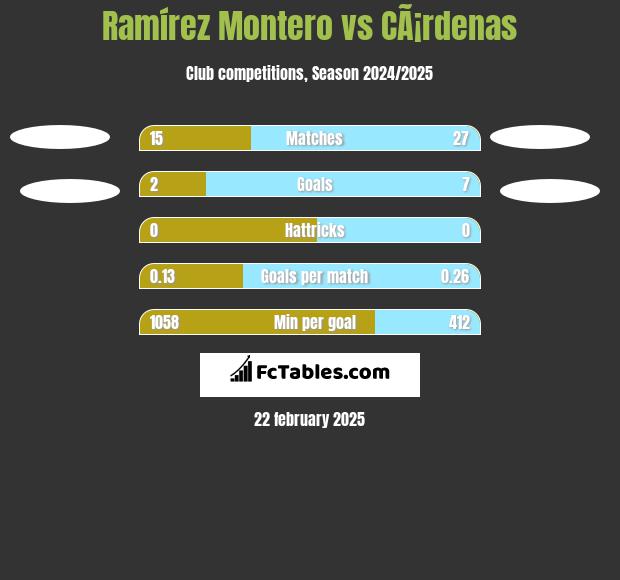 Ramírez Montero vs CÃ¡rdenas h2h player stats