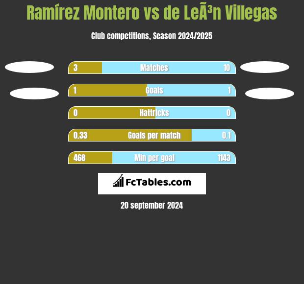 Ramírez Montero vs de LeÃ³n Villegas h2h player stats