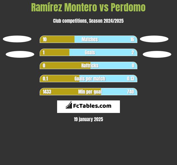 Ramírez Montero vs Perdomo h2h player stats