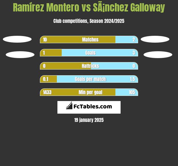 Ramírez Montero vs SÃ¡nchez Galloway h2h player stats