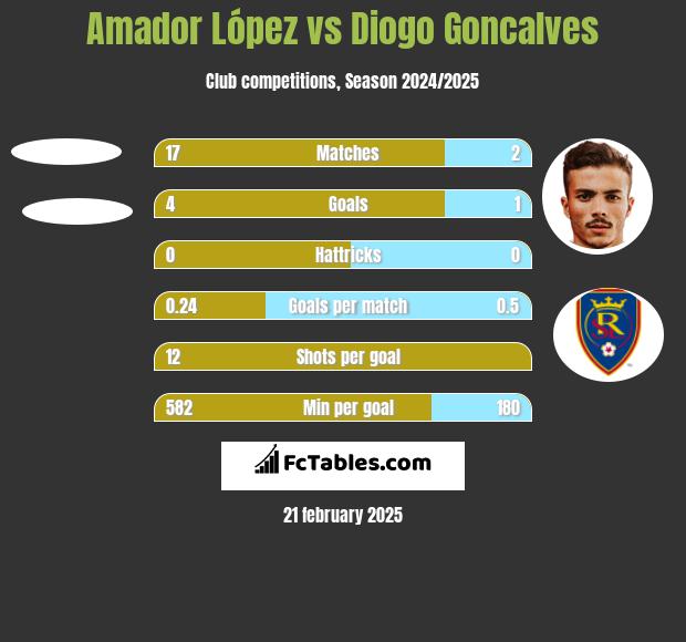 Amador López vs Diogo Goncalves h2h player stats