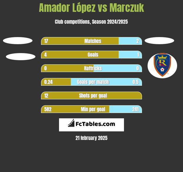 Amador López vs Marczuk h2h player stats