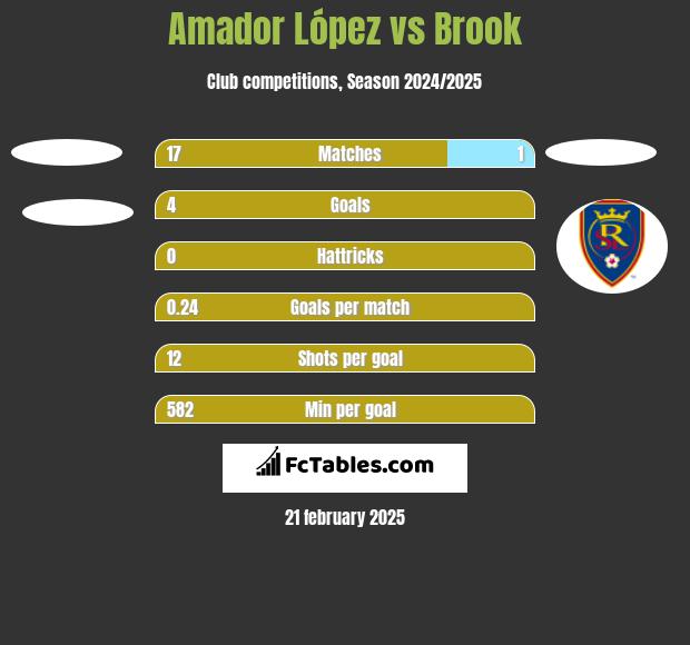 Amador López vs Brook h2h player stats