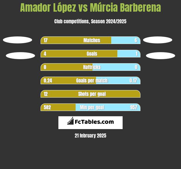 Amador López vs Múrcia Barberena h2h player stats