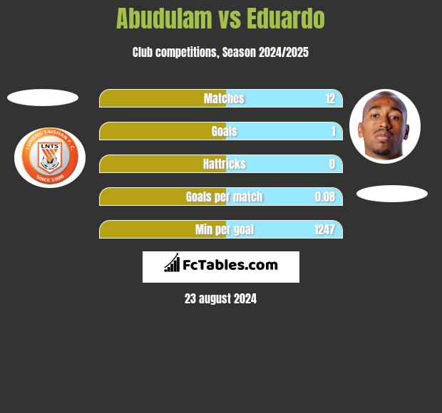 Abudulam vs Eduardo h2h player stats