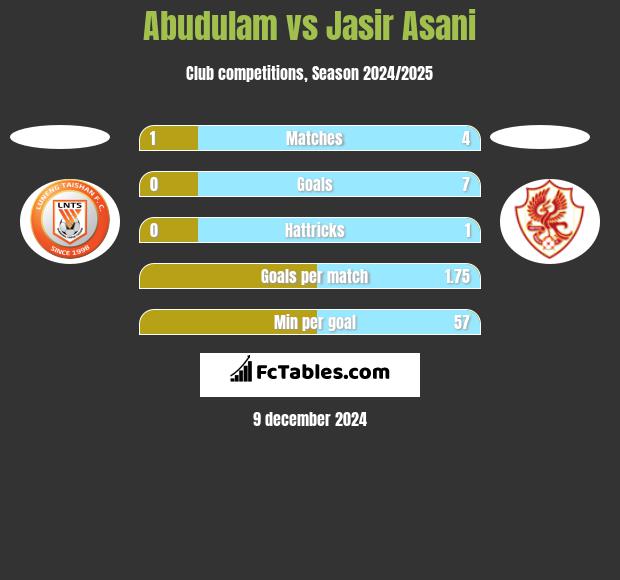 Abudulam vs Jasir Asani h2h player stats