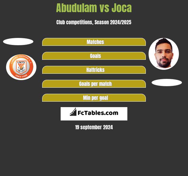 Abudulam vs Joca h2h player stats