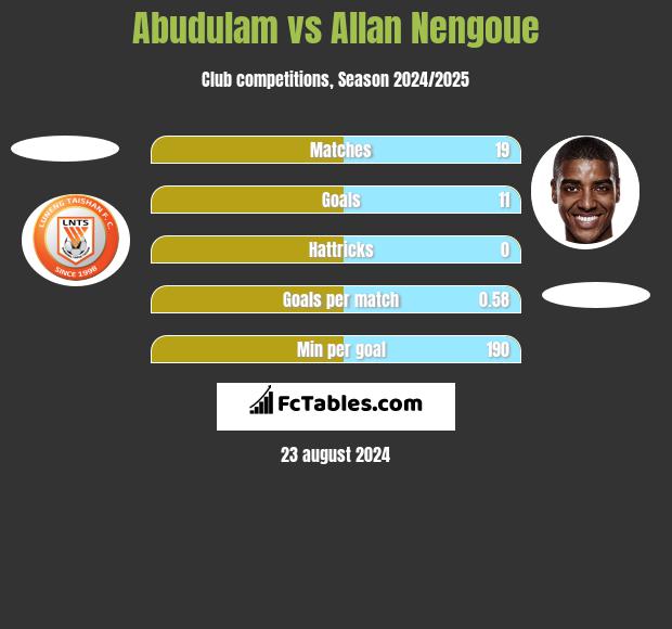 Abudulam vs Allan Nengoue h2h player stats