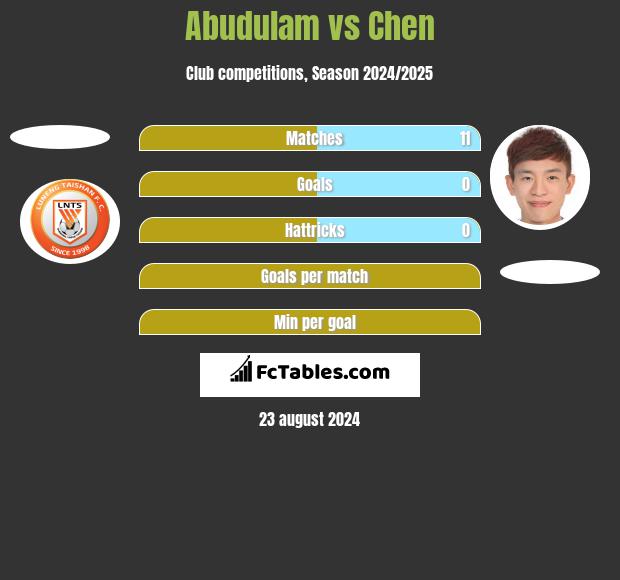 Abudulam vs Chen h2h player stats