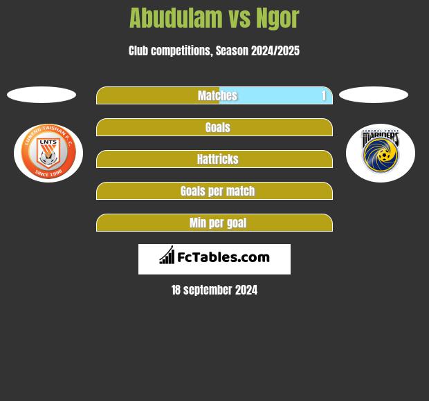 Abudulam vs Ngor h2h player stats