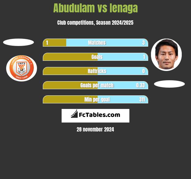 Abudulam vs Ienaga h2h player stats