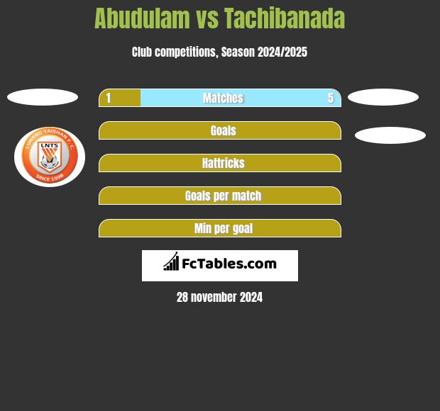 Abudulam vs Tachibanada h2h player stats