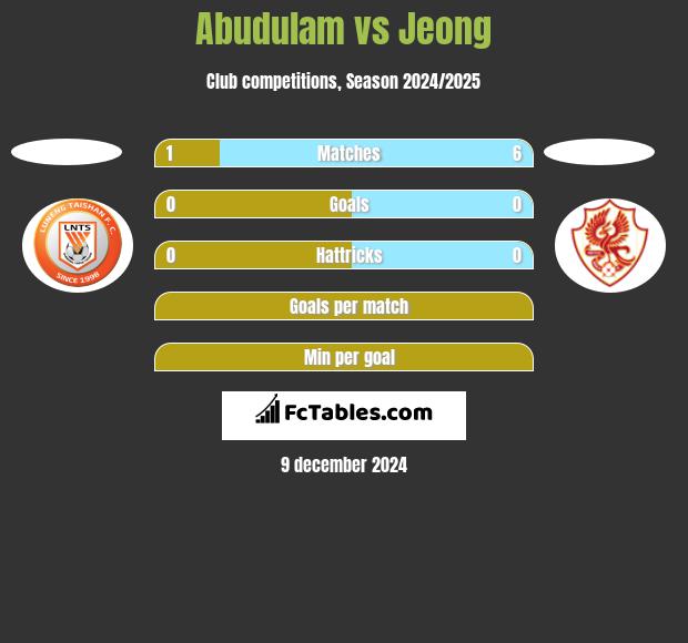 Abudulam vs Jeong h2h player stats