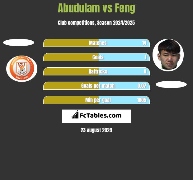 Abudulam vs Feng h2h player stats