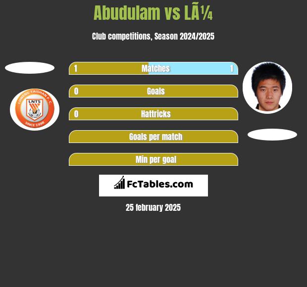 Abudulam vs LÃ¼ h2h player stats