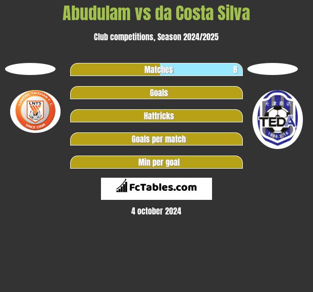 Abudulam vs da Costa Silva h2h player stats