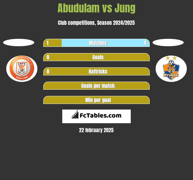 Abudulam vs Jung h2h player stats