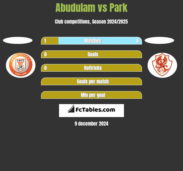 Abudulam vs Park h2h player stats