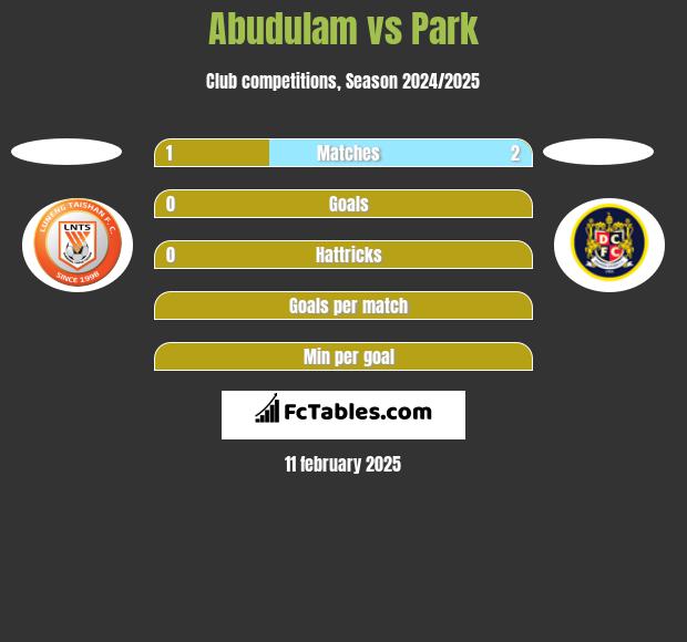 Abudulam vs Park h2h player stats