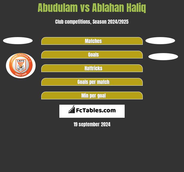 Abudulam vs Ablahan Haliq h2h player stats