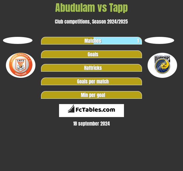 Abudulam vs Tapp h2h player stats