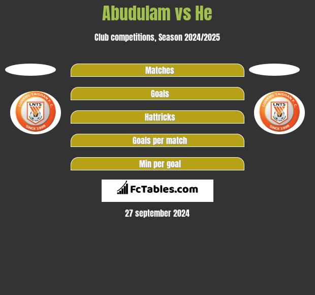 Abudulam vs He h2h player stats