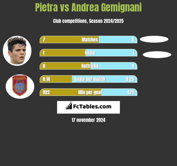 Pietra vs Andrea Gemignani h2h player stats