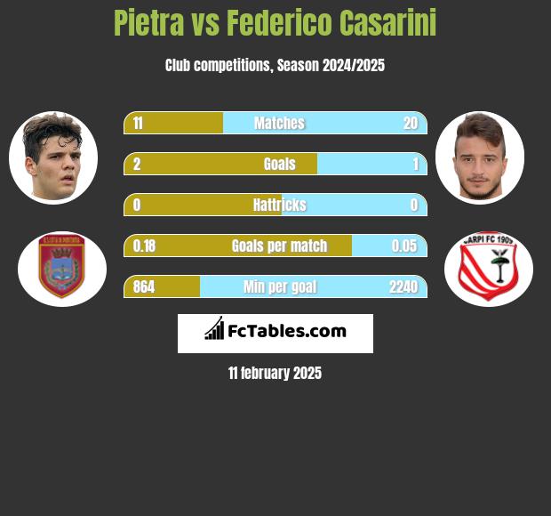 Pietra vs Federico Casarini h2h player stats