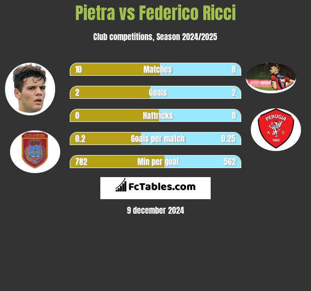 Pietra vs Federico Ricci h2h player stats