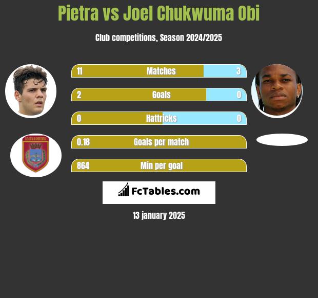 Pietra vs Joel Chukwuma Obi h2h player stats