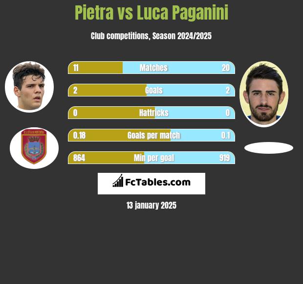 Pietra vs Luca Paganini h2h player stats